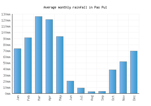 Pas Pul monthly rainfall chart (mm)