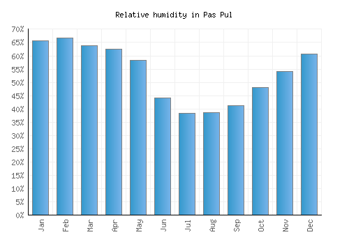 Pas Pul relative humidity averages