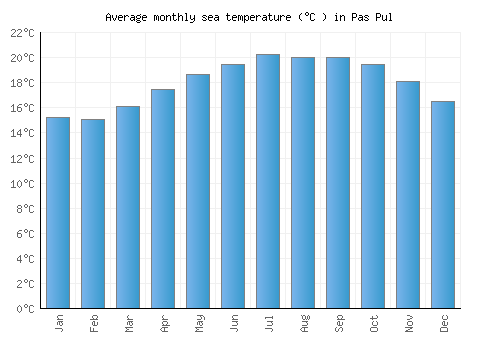 Pas Pul average sea temperature chart (Celsius)