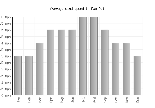 Pas Pul average winspeed by month (mph)