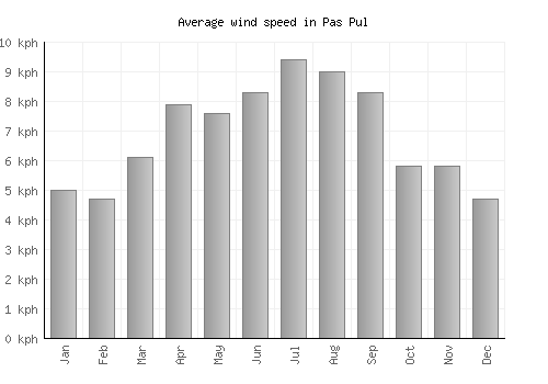 Pas Pul average winspeed by month (km/h)