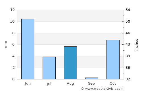 Pasāband average rain in August