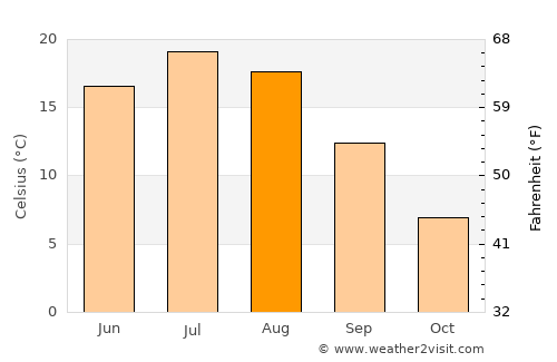 Pasāband average temperature in August