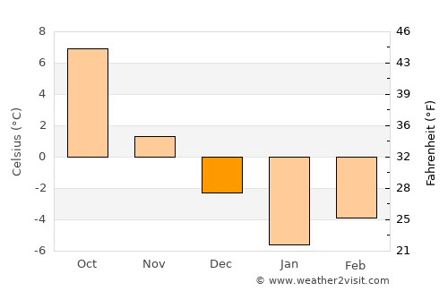 Pasāband average temperature in December