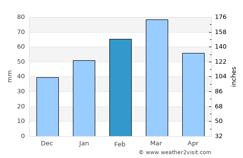 Pasāband average rain in February