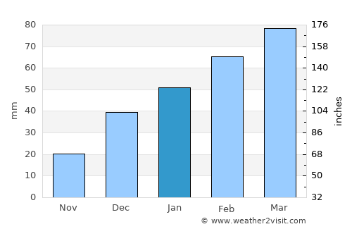 Pasāband average rain in January