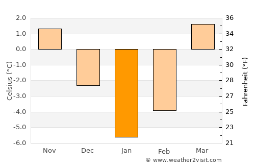 Pasāband average temperature in January