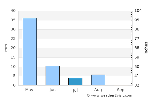 Pasāband average rain in July