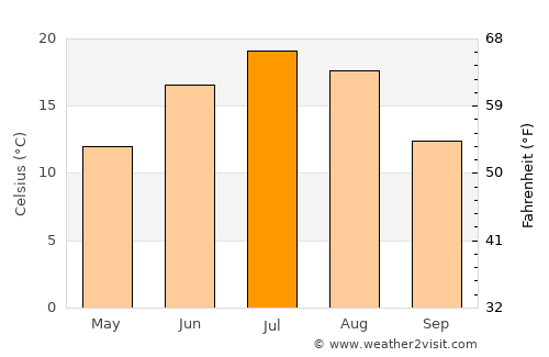 Pasāband average temperature in July