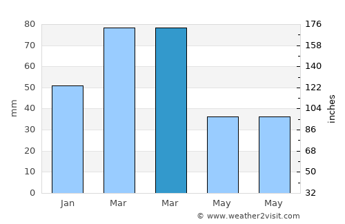 Pasāband average rain in March