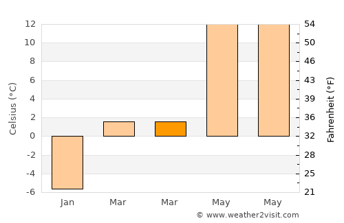 Pasāband average temperature in March