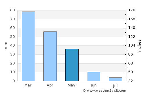 Pasāband average rain in May