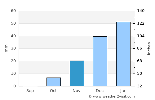 Pasāband average rain in November