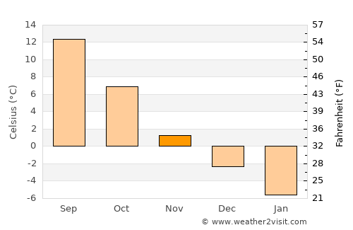 Pasāband average temperature in November