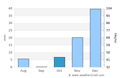 Pasāband average rain in October