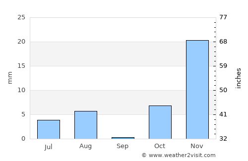 Pasāband average rain in September