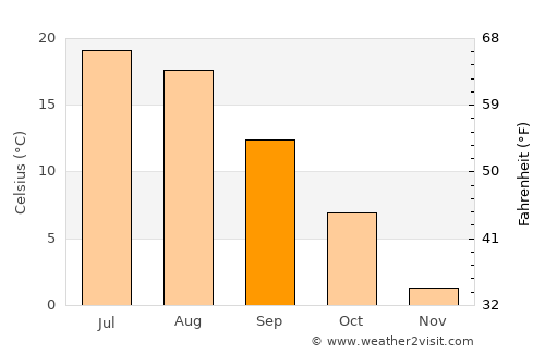 Pasāband average temperature in September