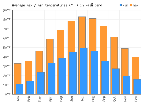Pasāband average minimum / maximum temperatures (Fahrenheit)