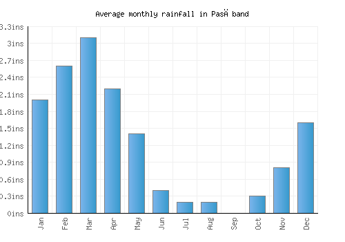 Pasāband monthly rainfall chart (inches)