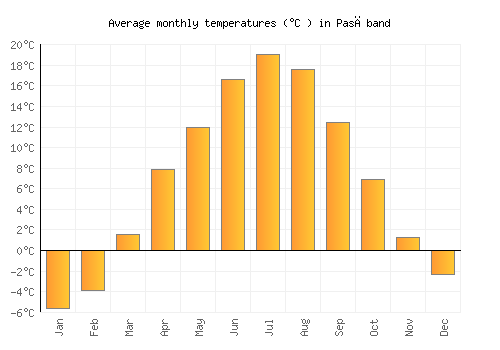 Pasāband average temperature chart (Celsius)