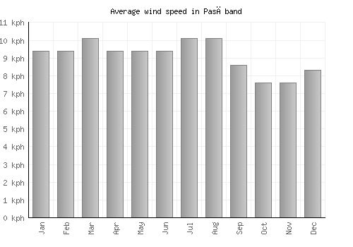 Pasāband average winspeed by month (km/h)