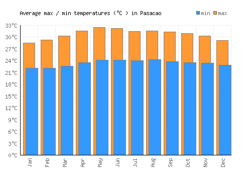 Pasacao average minimum / maximum temperatures (Celsius)