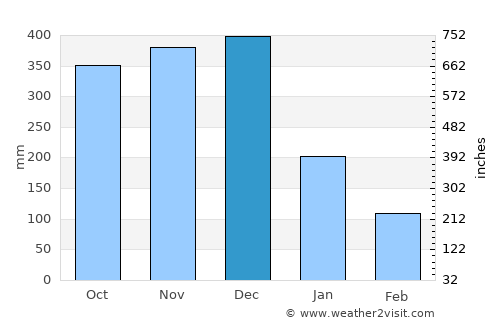 Pasacao average rain in December