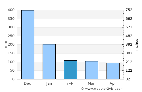 Pasacao average rain in February