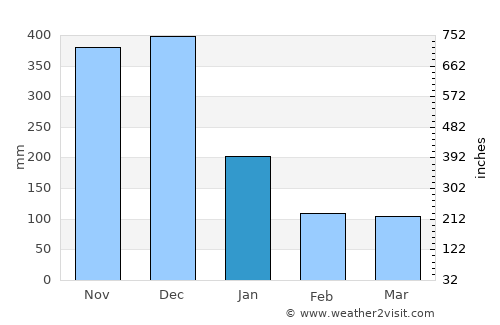 Pasacao average rain in January