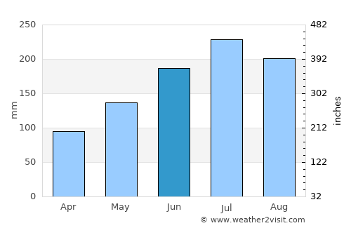 Pasacao average rain in June
