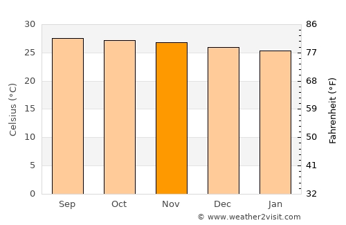 Pasacao average temperature in November