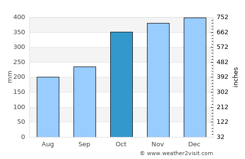 Pasacao average rain in October