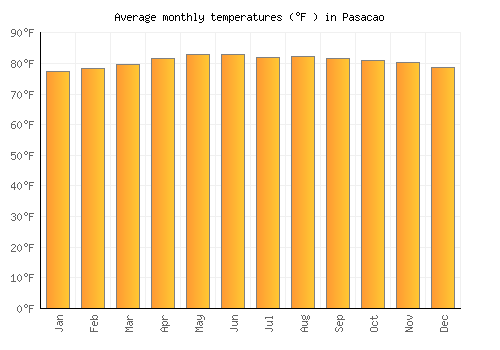Pasacao average temperature chart (Fahrenheit)