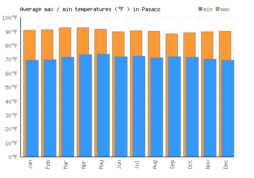 Pasaco average minimum / maximum temperatures (Fahrenheit)