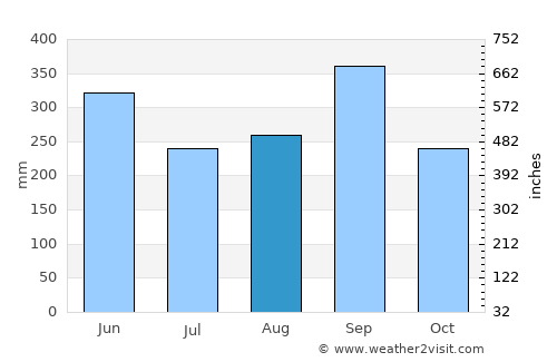 Pasaco average rain in August