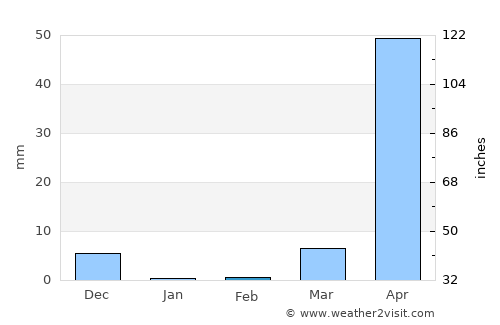 Pasaco average rain in February