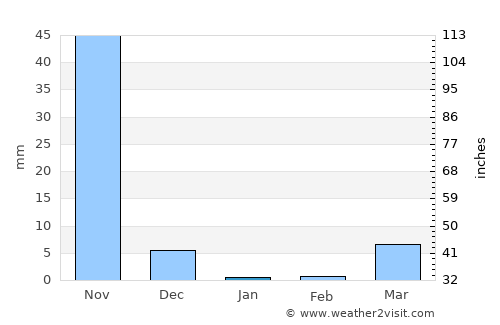 Pasaco average rain in January