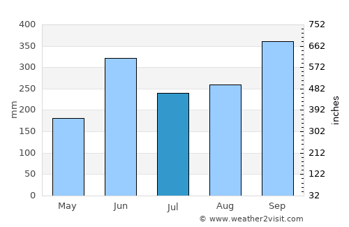 Pasaco average rain in July