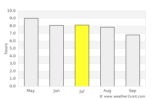 Pasaco average rain in July
