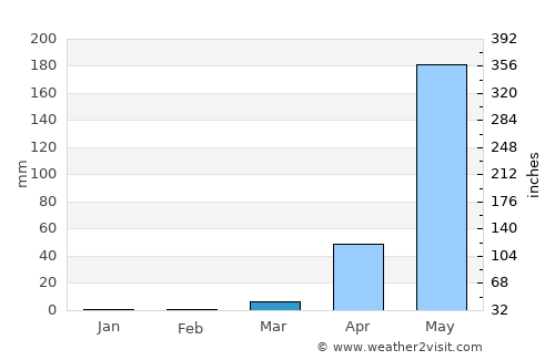 Pasaco average rain in March