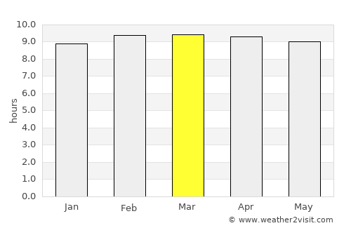 Pasaco average rain in March