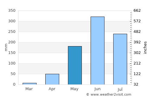 Pasaco average rain in May