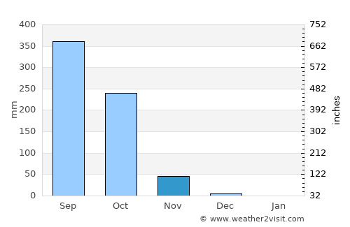Pasaco average rain in November