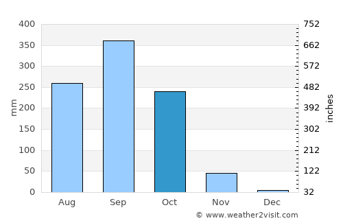 Pasaco average rain in October