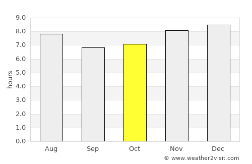 Pasaco average rain in October