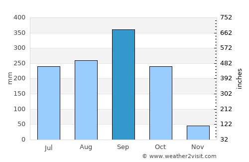 Pasaco average rain in September