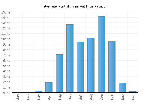 Pasaco monthly rainfall chart (inches)