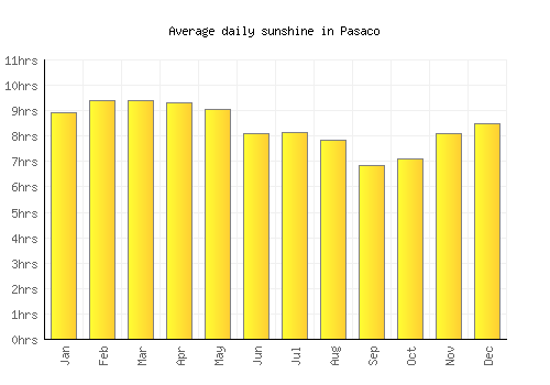 Pasaco average daily sunshine chart