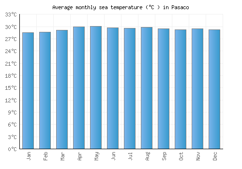 Pasaco average sea temperature chart (Celsius)