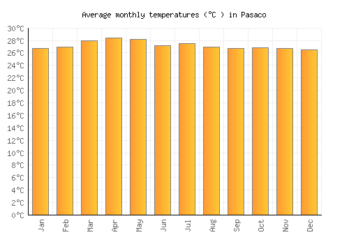 Pasaco average temperature chart (Celsius)